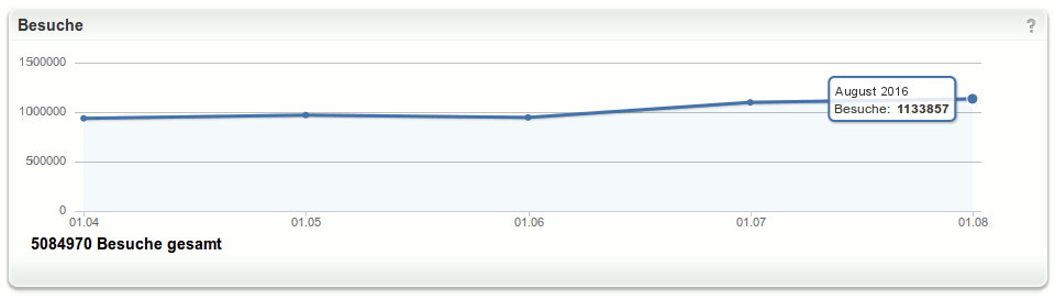 Statistik